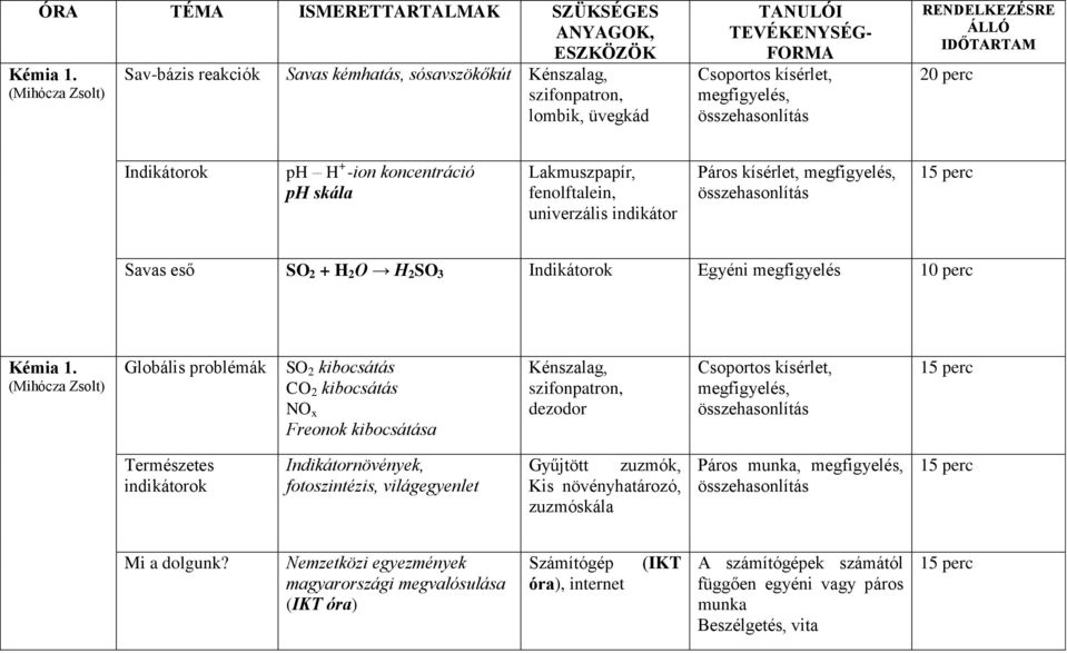 perc Indikátorok ph H + -ion koncentráció ph skála Lakmuszpapír, fenolftalein, univerzális indikátor Páros kísérlet, megfigyelés, Savas eső SO 2 + H 2 O H 2 SO 3 Indikátorok Egyéni megfigyelés 10