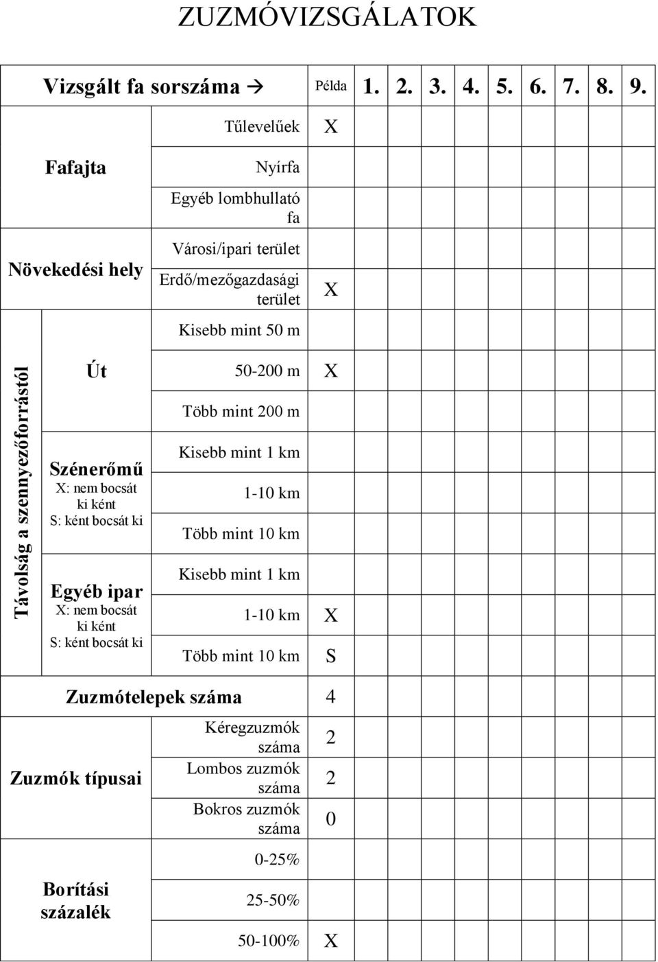 Több mint 200 m Szénerőmű X: nem bocsát ki ként S: ként bocsát ki Egyéb ipar X: nem bocsát ki ként S: ként bocsát ki Kisebb mint 1 km 1-10 km Több