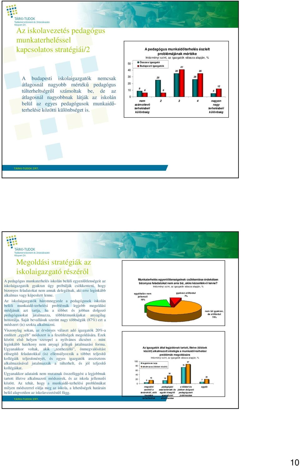 5 9 nem számottevı terhelésbeli különbség A pedagógus munkaidıterhelés észlelt problémájának mértéke Intézményi szint, az igazgatók válasza alapján, % Összes igazgató Budapesti igazgatók 25 6 6 35 41