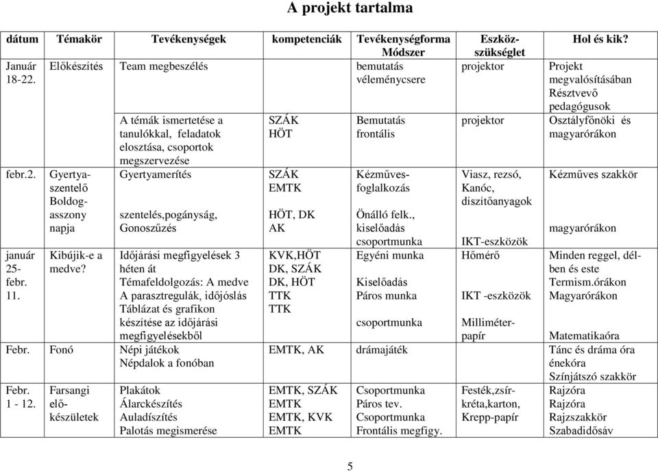 A témák ismertetése a tanulókkal, feladatok elosztása, csoportok megszervezése Gyertyamerítés szentelés,pogányság, Gonoszűzés Időjárási megfigyelések 3 héten át Témafeldolgozás: A medve A