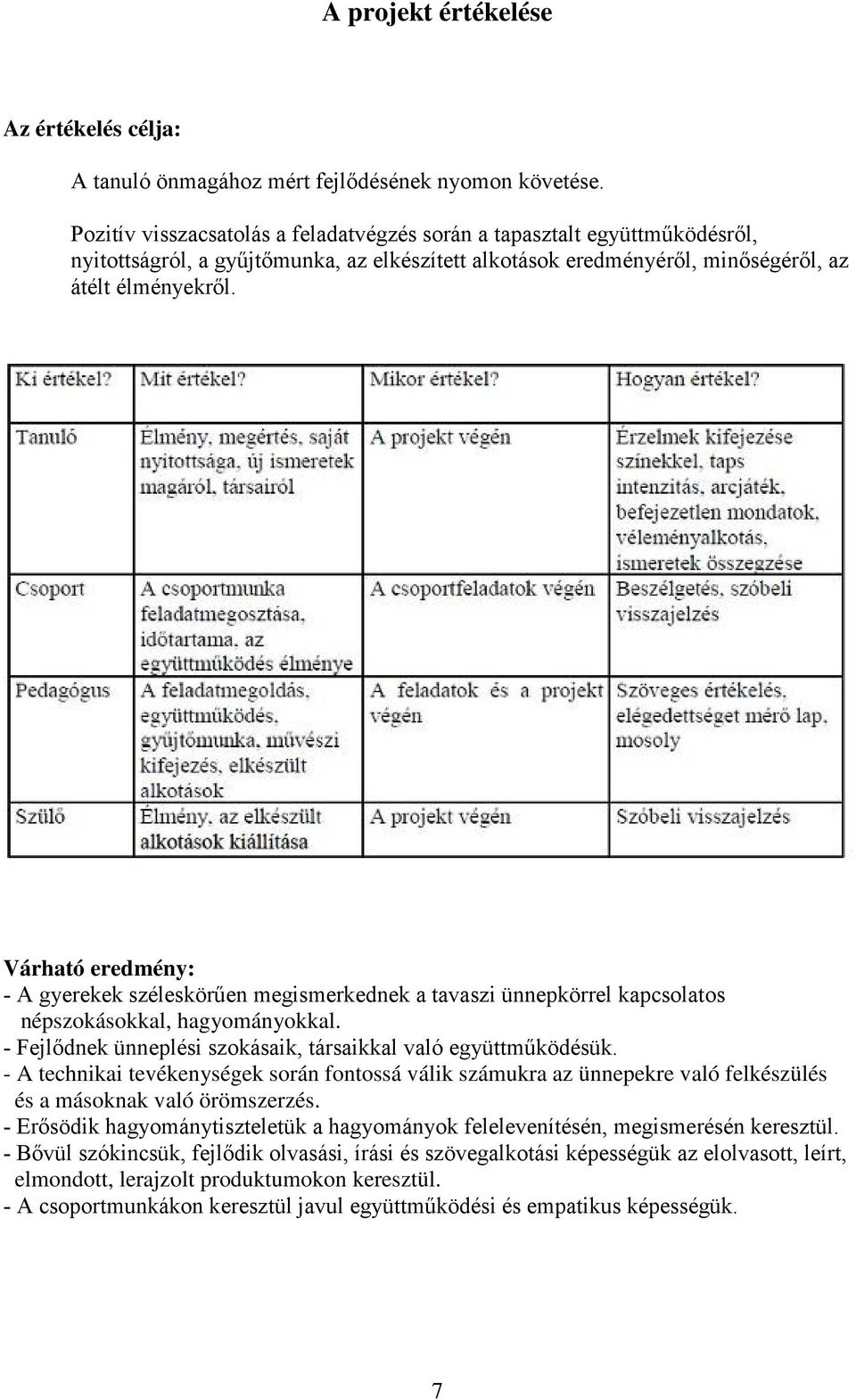 Várható eredmény: - A gyerekek széleskörűen megismerkednek a tavaszi ünnepkörrel kapcsolatos népszokásokkal, hagyományokkal. - Fejlődnek ünneplési szokásaik, társaikkal való együttműködésük.