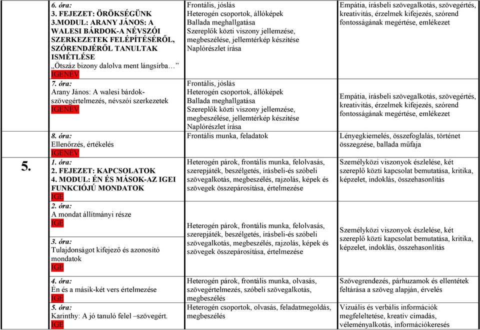 MODUL: ÉN ÉS MÁSOK-AZ I FUNKCIÓJÚ MONDATOK A mondat állítmányi része Tulajdonságot kifejező és azonosító mondatok Frontális, jóslás Heterogén csoportok, állóképek Ballada meghallgatása Szereplők