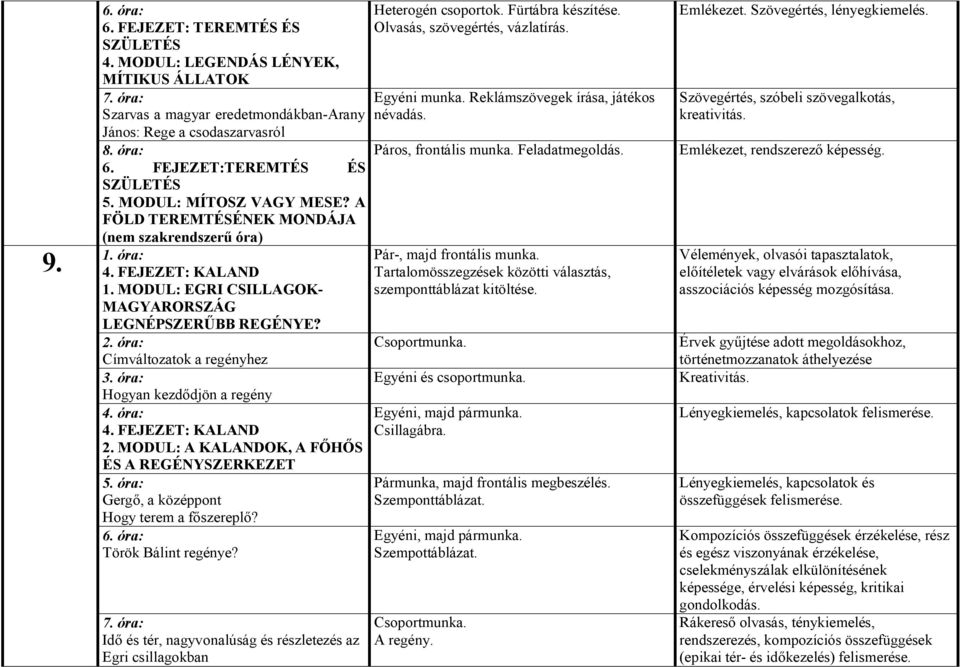 Címváltozatok a regényhez Hogyan kezdődjön a regény 4. FEJEZET: KALAND 2. MODUL: A KALANDOK, A FŐHŐS ÉS A REGÉNYSZERKEZET 5. óra: Gergő, a középpont Hogy terem a főszereplő? 6.