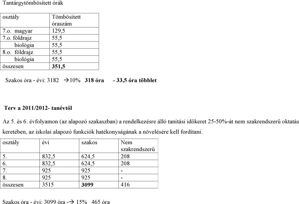 magyar 129,5 7.o. földrajz 55,5 biológia 55,5 8.o. földrajz 55,5 biológia 55,5 összesen 351,5 Szakos óra - évi: 3182 10% 318 óra - 33,5 óra többlet Terv a 2011/2012- tanévtől Az 5.