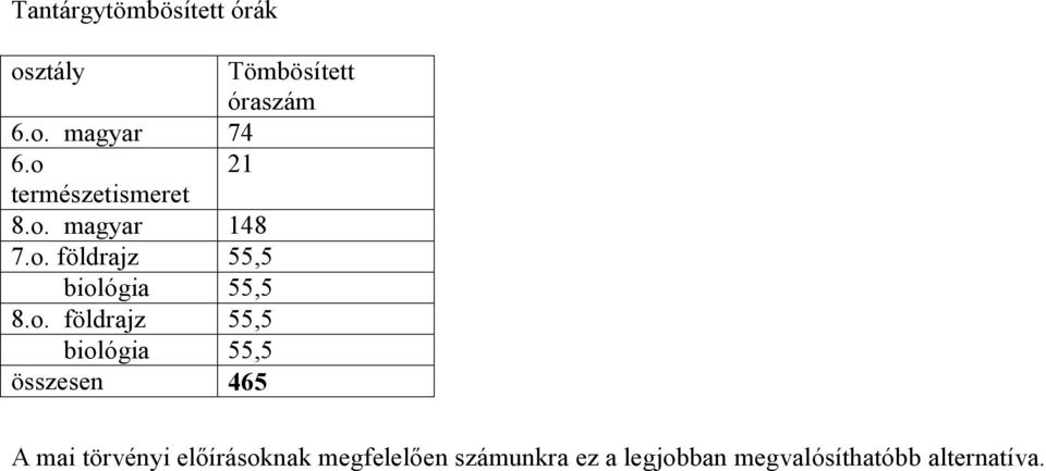 o. földrajz 55,5 biológia 55,5 összesen 465 A mai törvényi