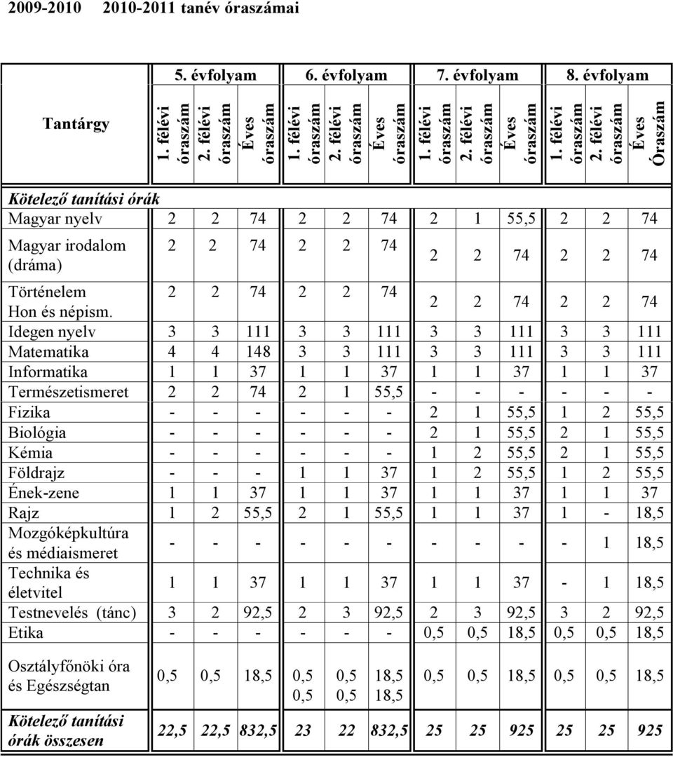 félévi Éves Óraszám Kötelező tanítási órák Magyar nyelv 2 2 74 2 2 74 2 1 55,5 2 2 74 Magyar irodalom (dráma) 2 2 74 2 2 74 2 2 74 2 2 74 Történelem 2 2 74 2 2 74 Hon és népism.