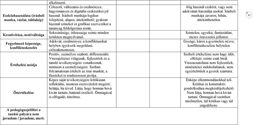 Írásbeli munkája logikus felépítésű, alapos, áttekinthető; gyakran használ színeket és grafikus szervezőket a tananyag feldolgozása során.