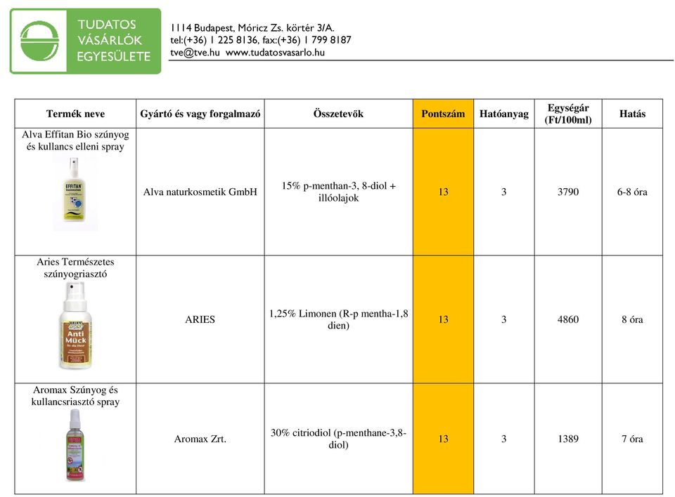 illóolajok 13 3 3790 6-8 óra Aries Természetes szúnyogriasztó ARIES 1,25% Limonen (R-p mentha-1,8