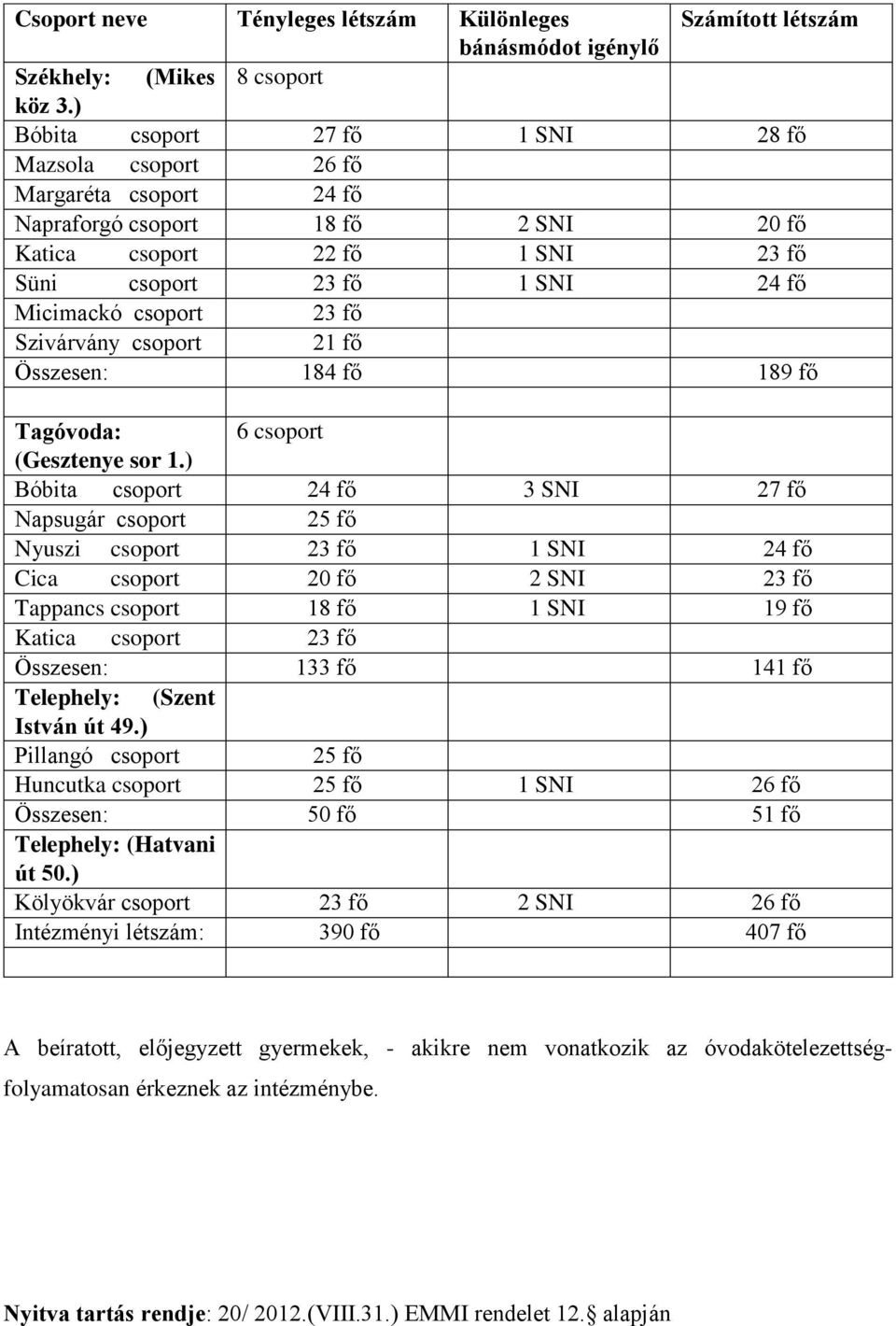 23 fő Szivárvány csoport 21 fő Összesen: 184 fő 189 fő Tagóvoda: 6 csoport (Gesztenye sor 1.