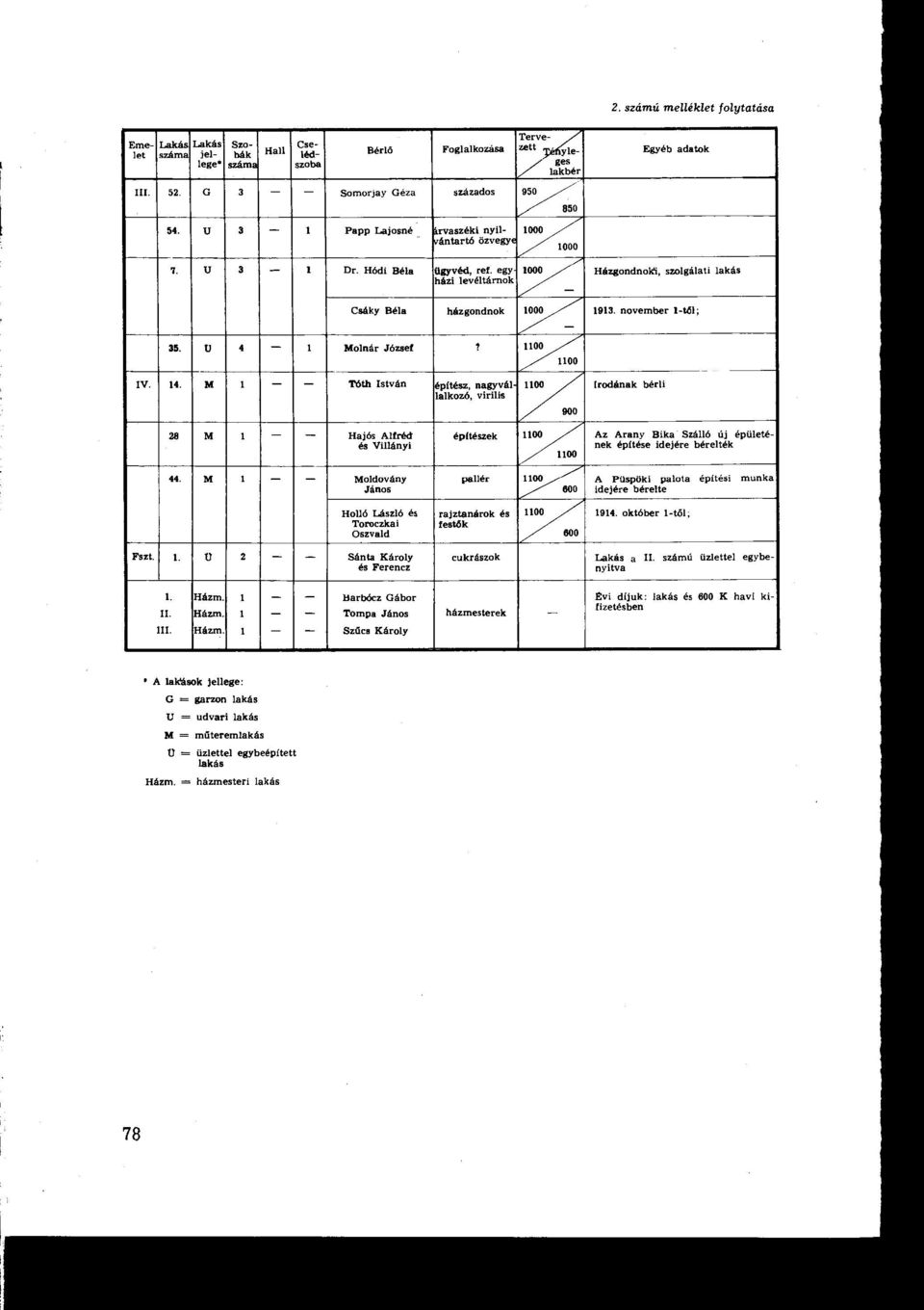 egy 1000 Házgondnoki, szolgálati lakás házi levéltárnok 850 1000 Csáky Héla házgondnok 1000 1913. november 1-t81 ; IV. 14. ~' 35. 4 - t Molnár Józset?
