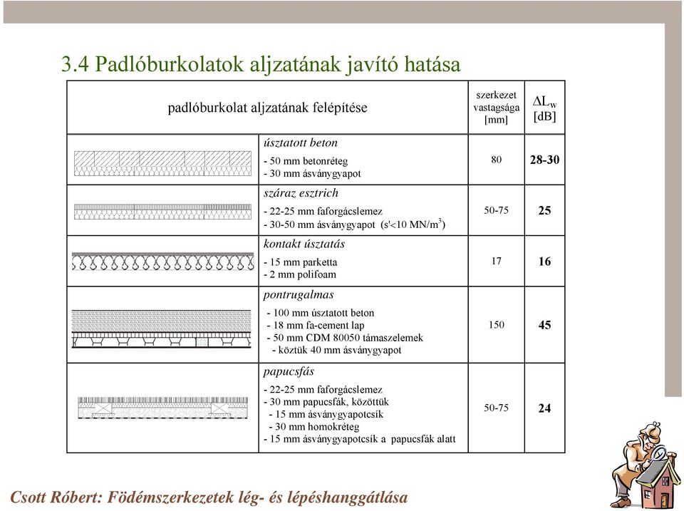 pontrugalmas - 100 mm úsztatott beton - 18 mm fa-cement lap - 50 mm CDM 80050 támaszelemek - köztük 40 mm ásványgyapot papucsfás - 22-25 mm