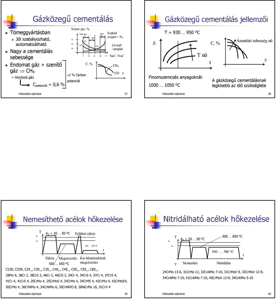 Áramlási sebesség nő gázközegű cemenálásnak legkisebb az idő szükséglee δ Hőkezelési eljárások 57 Hőkezelési eljárások 58 Nemesíheő acélok hőkezelése Niridálhaó acélok hőkezelése 3 3 + 20 50 ºC