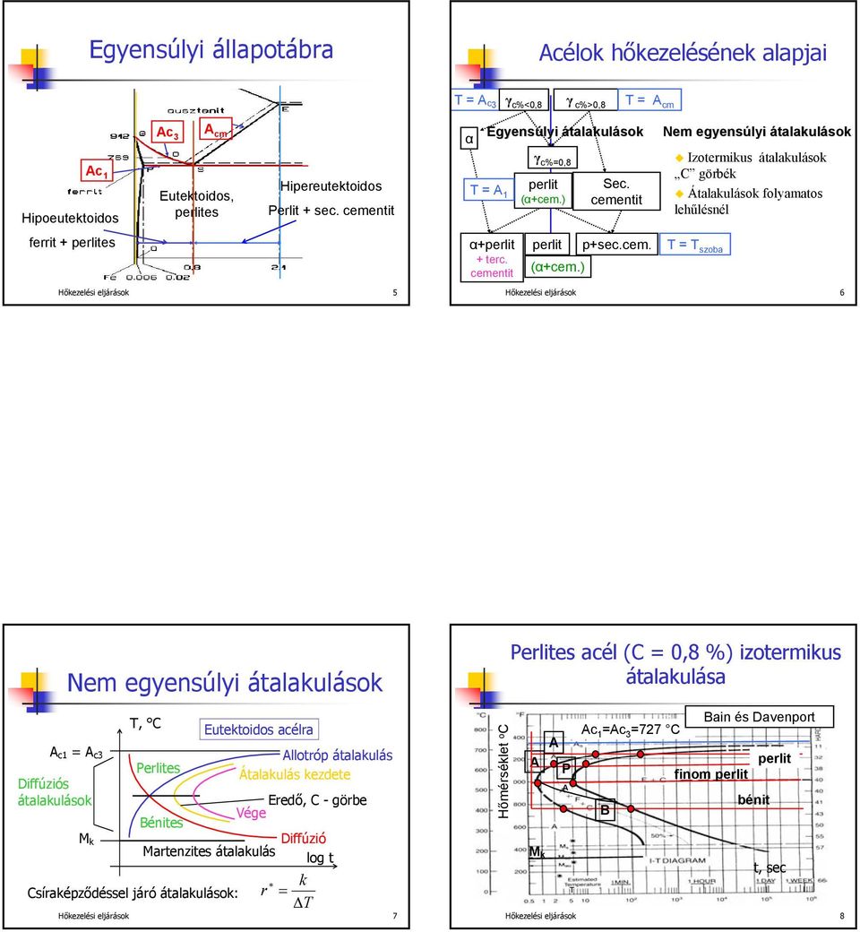 cemeni perli (α+cem.) p+sec.cem. = szoba Hőkezelési eljárások 5 Hőkezelési eljárások 6 Nem egyensúlyi áalakulások c1 = c3 Diffúziós áalakulások, C Perlies Euekoidos acélra lloróp áalakulás Áalakulás