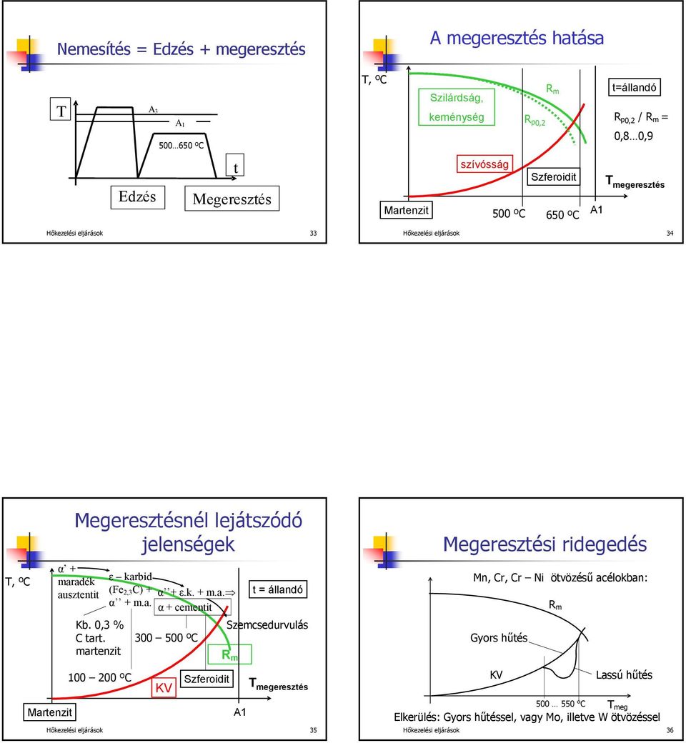 marenzi 100 200 ºC ε karbid (Fe 2,3 C) + α + ε.k. + m.a. α + m.a. α + cemeni 300 500 ºC KV Szferoidi R m = állandó Szemcsedurvulás megereszés Hőkezelési eljárások 35