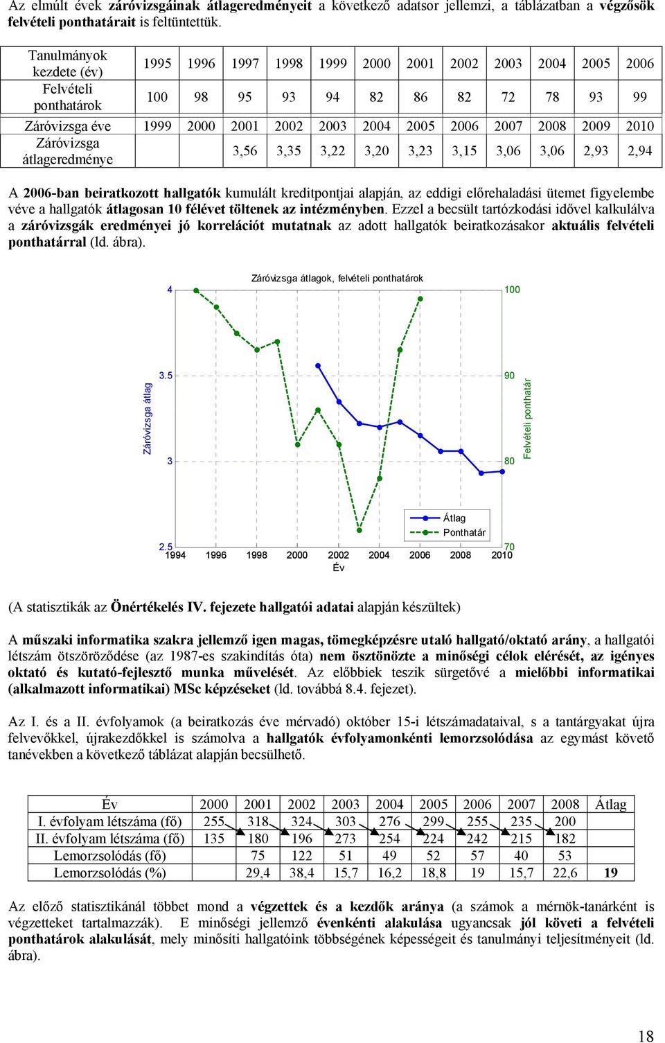 2007 2008 2009 2010 Záróvizsga átlageredménye 3,56 3,35 3,22 3,20 3,23 3,15 3,06 3,06 2,93 2,94 A 2006-ban beiratkozott hallgatók kumulált kreditpontjai alapján, az eddigi előrehaladási ütemet