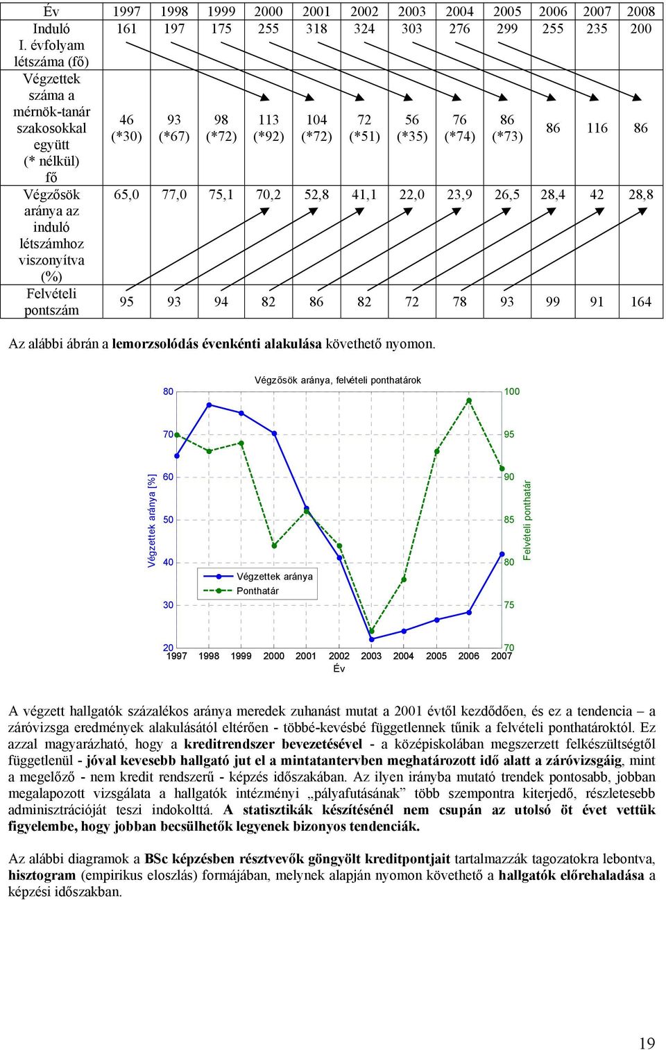 75,1 70,2 52,8 41,1 22,0 23,9 26,5 28,4 42 28,8 aránya az induló létszámhoz viszonyítva (%) Felvételi pontszám 95 93 94 82 86 82 72 78 93 99 91 164 Az alábbi ábrán a lemorzsolódás évenkénti alakulása