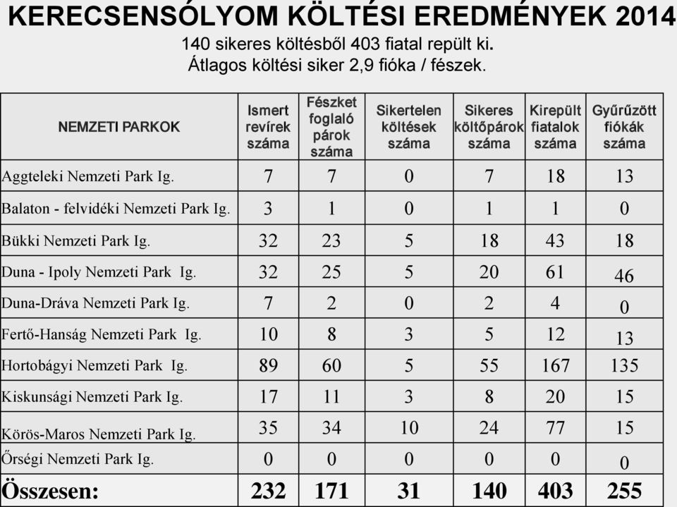 7 7 0 7 18 13 Balaton - felvidéki Nemzeti Park Ig. 3 1 0 1 1 0 Bükki Nemzeti Park Ig. 32 23 5 18 43 18 Duna - Ipoly Nemzeti Park Ig. 32 25 5 20 61 46 Duna-Dráva Nemzeti Park Ig.