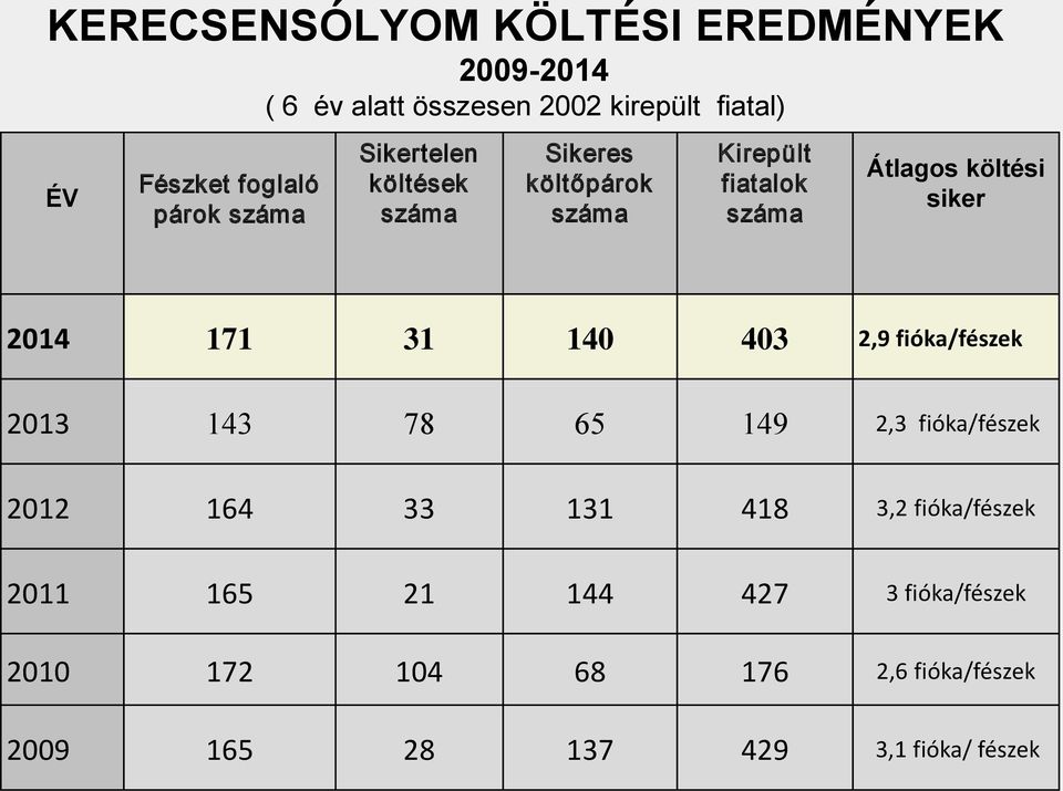 2014 171 31 140 403 2,9 fióka/fészek 2013 143 78 65 149 2,3 fióka/fészek 2012 164 33 131 418 3,2