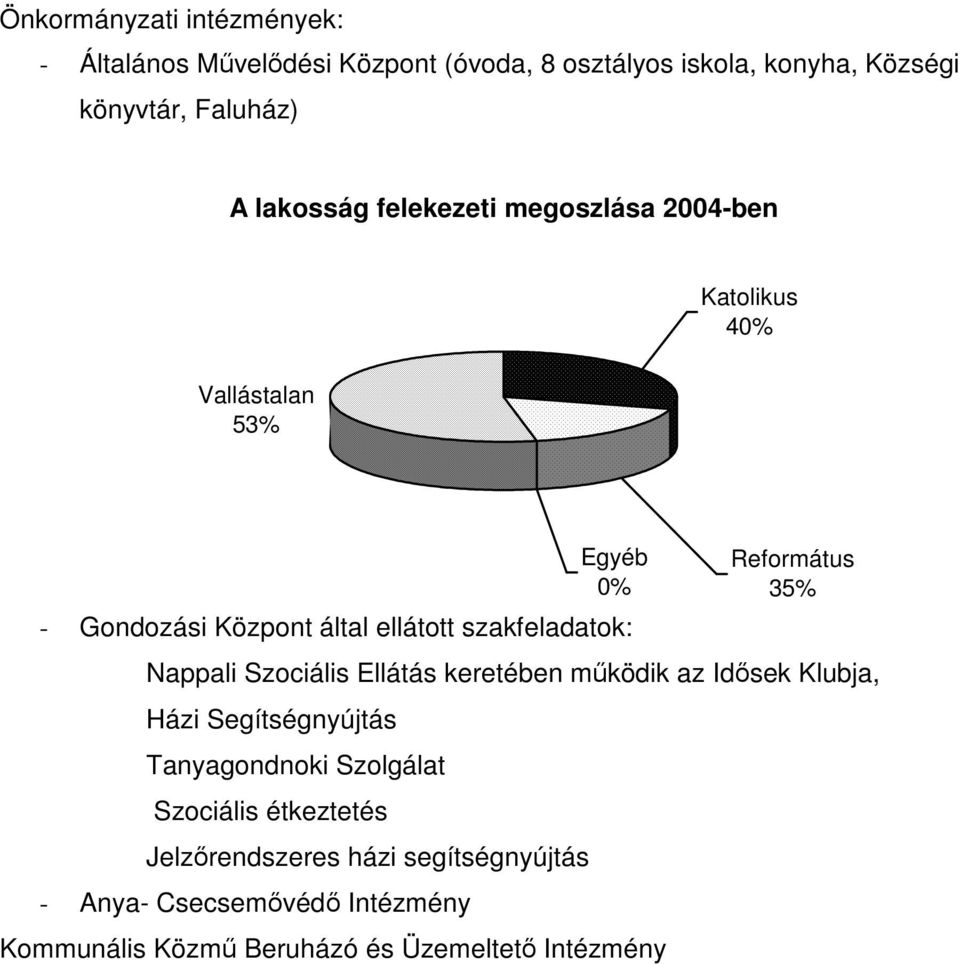 Szociális Ellátás keretében mőködik az Idısek Klubja, Házi Segítségnyújtás Tanyagondnoki Szolgálat Szociális étkeztetés