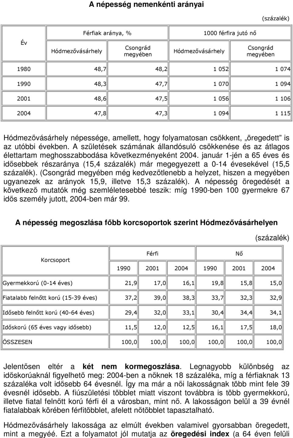 A születések számának állandósuló csökkenése és az átlagos élettartam meghosszabbodása következményeként 2004.