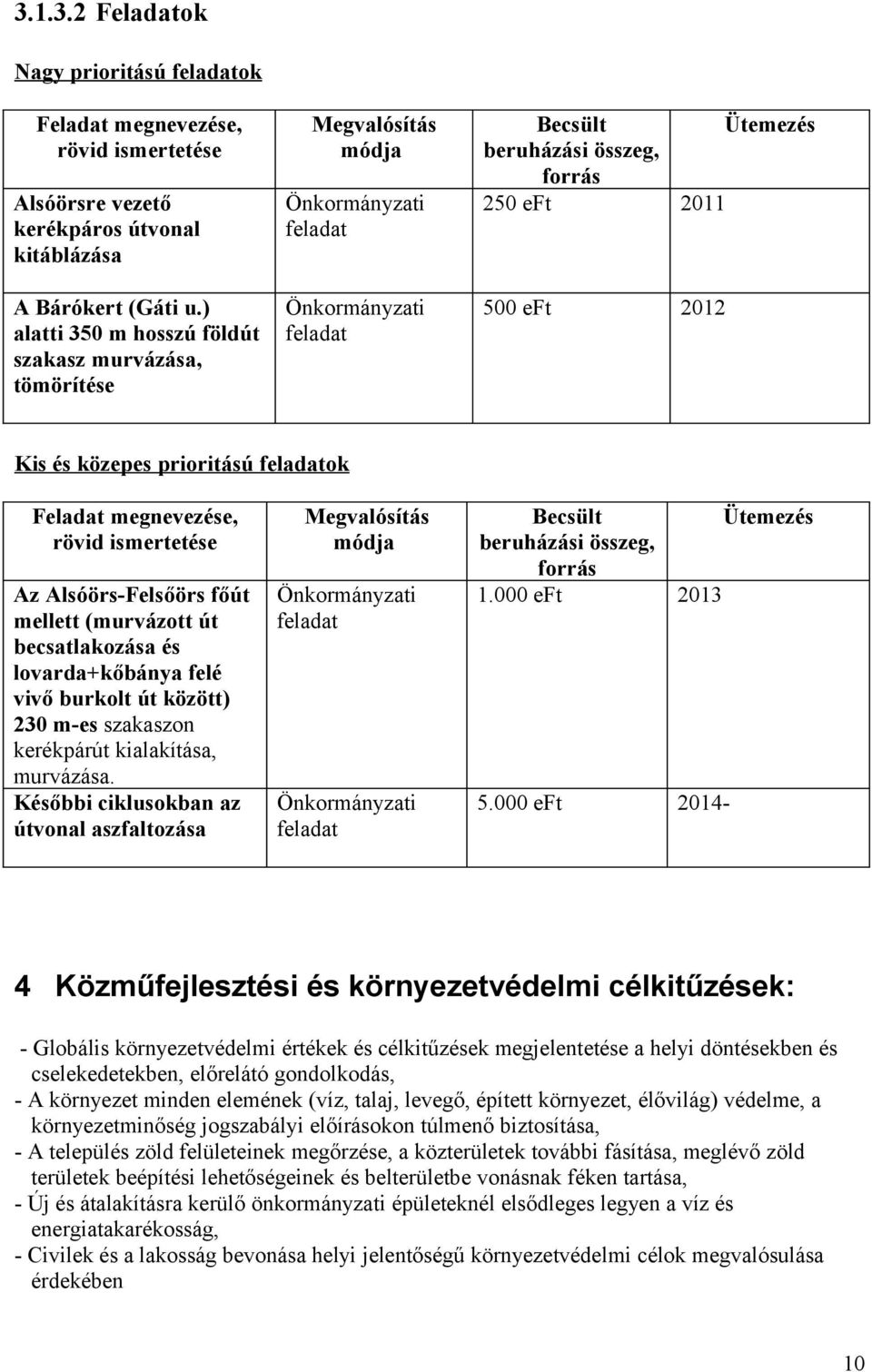 vivő burkolt út között) 230 m-es szakaszon kerékpárút kialakítása, murvázása. Későbbi ciklusokban az útvonal aszfaltozása 1.000 eft 2013 5.