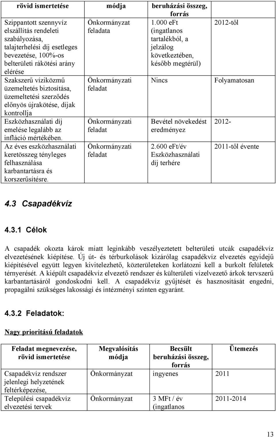 díj emelése legalább az infláció mértékében. Az éves eszközhasználati keretösszeg tényleges felhasználása karbantartásra és korszerűsítésre. Nincs Bevétel növekedést eredményez 2.