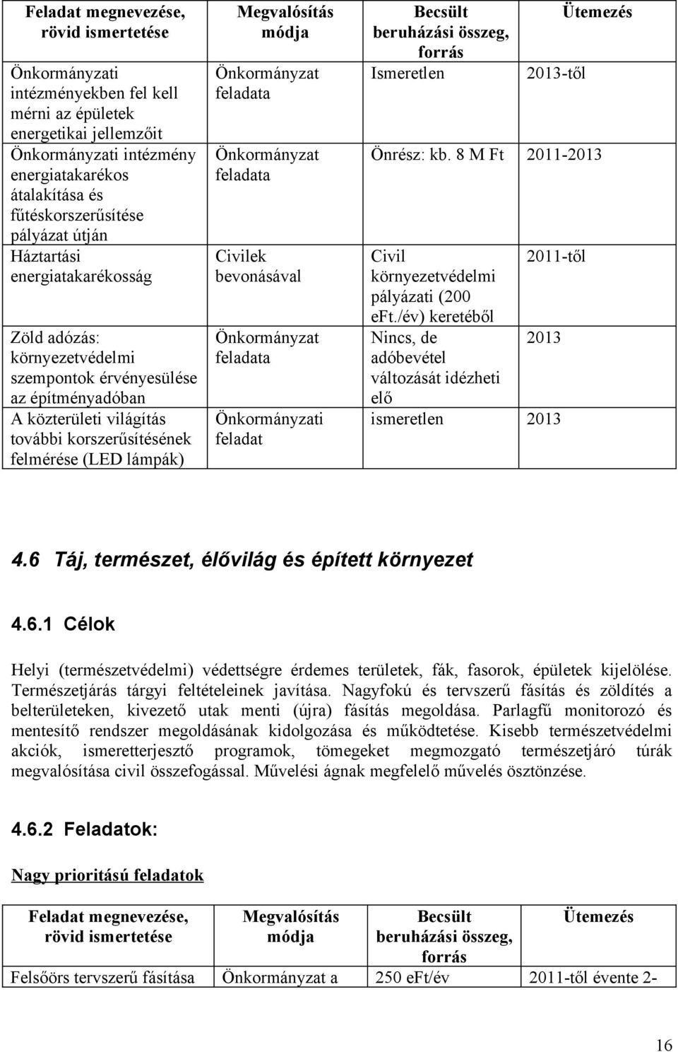 Ismeretlen 2013-től Önrész: kb. 8 M Ft 2011-2013 Civil 2011-től környezetvédelmi pályázati (200 eft./év) keretéből Nincs, de 2013 adóbevétel változását idézheti elő ismeretlen 2013 4.