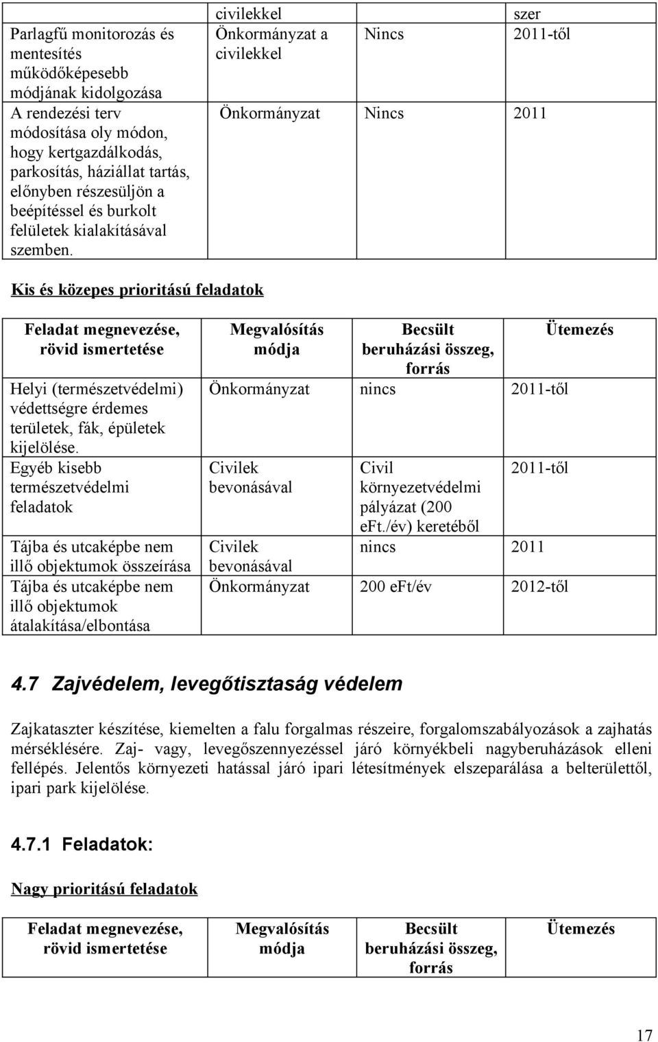 civilekkel Önkormányzat a civilekkel Nincs szer 2011-től Önkormányzat Nincs 2011 Kis és közepes prioritású ok Helyi (természetvédelmi) védettségre érdemes területek, fák, épületek kijelölése.