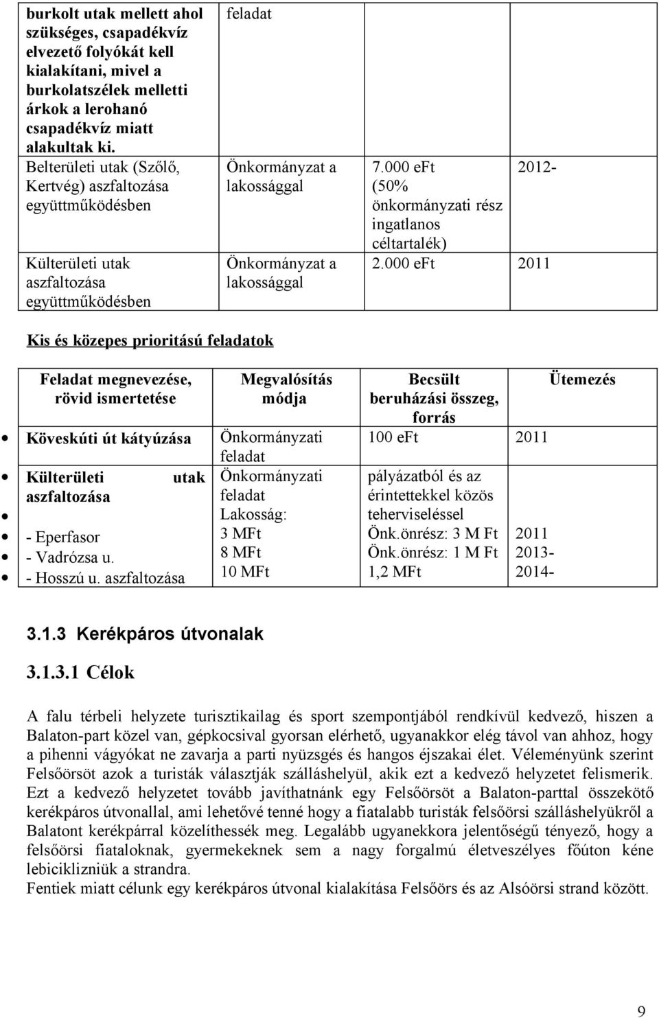 000 eft 2012- (50% önkormányzati rész ingatlanos céltartalék) 2.000 eft 2011 Kis és közepes prioritású ok Köveskúti út kátyúzása Külterületi utak aszfaltozása Lakosság: - Eperfasor 3 MFt - Vadrózsa u.