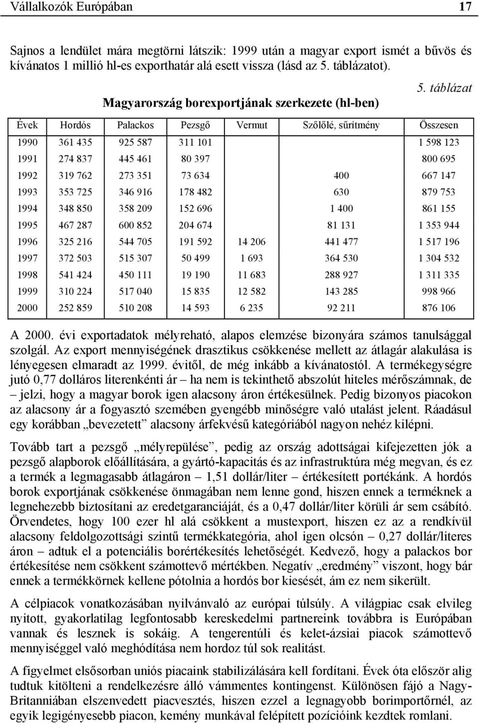 táblázat Magyarország borexportjának szerkezete (hl-ben) Évek Hordós Palackos Pezsgő Vermut Szőlőlé, sűrítmény Összesen 1990 361 435 925 587 311 101 1 598 123 1991 274 837 445 461 80 397 800 695 1992