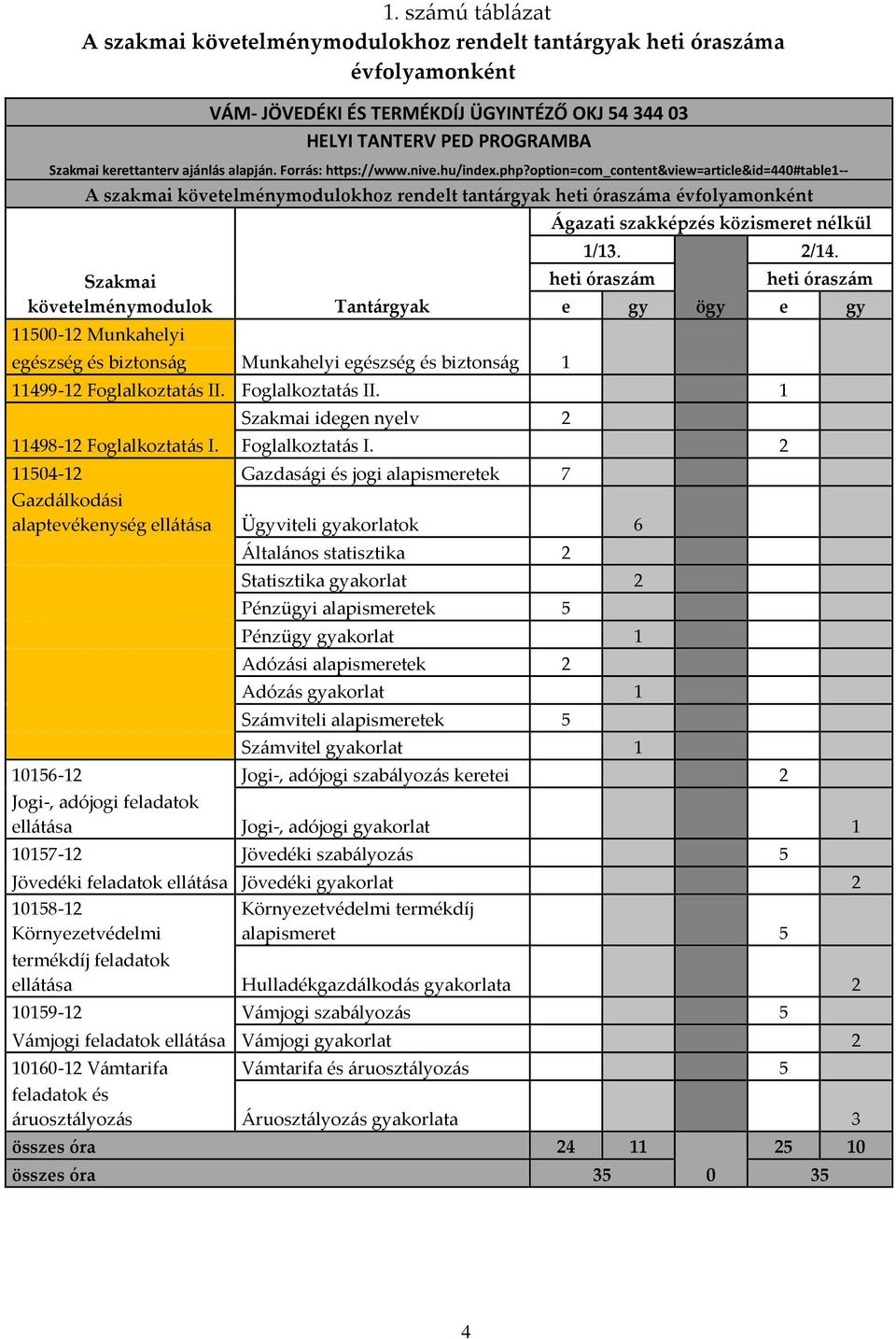 option=com_content&view=article&id=440#table1-- A szakmai követelménymodulokhoz rendelt tantárgyak heti óraszáma évfolyamonként Szakmai követelménymodulok 11500-12 Munkahelyi egészség és biztonság