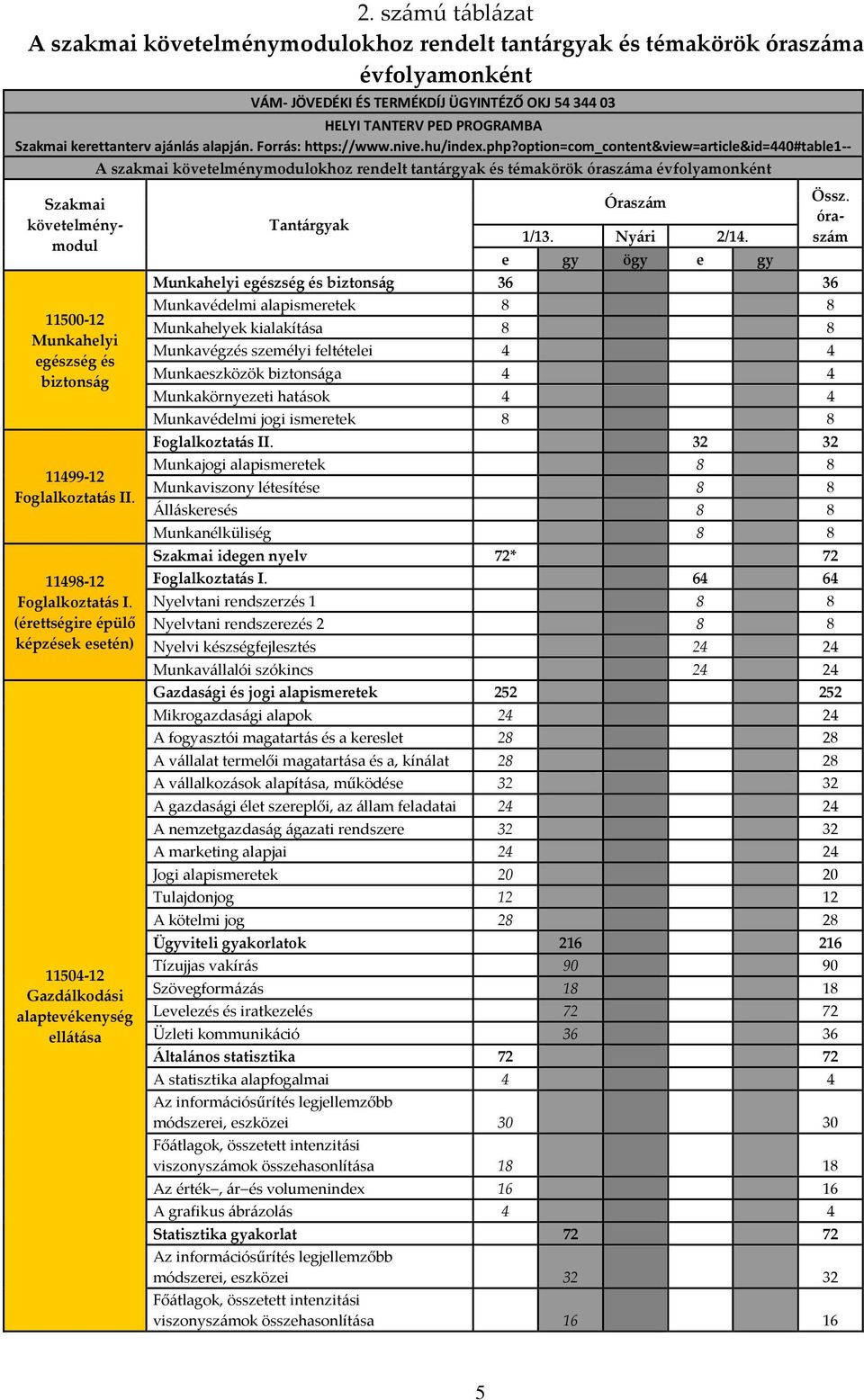 option=com_content&view=article&id=440#table1-- A szakmai követelménymodulokhoz rendelt tantárgyak és témakörök óraszáma évfolyamonként Szakmai követelménymodul 11500-12 Munkahelyi egészség és