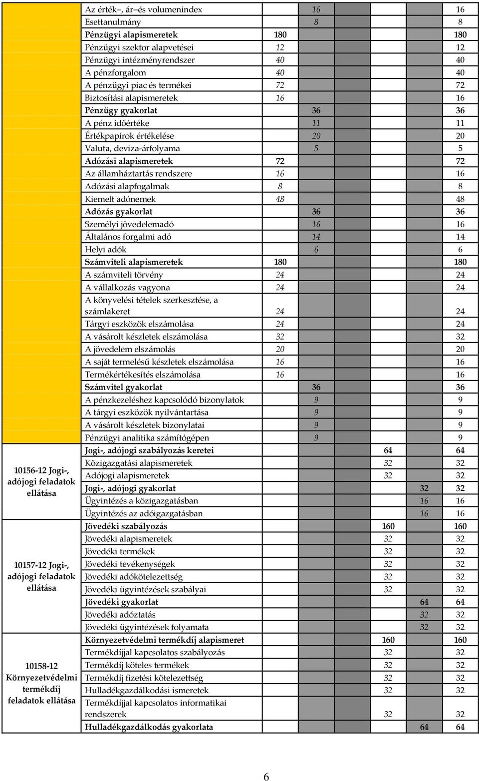 gyakorlat 36 36 A pénz időértéke 11 11 Értékpapírok értékelése 20 20 Valuta, deviza-árfolyama 5 5 Adózási alapismeretek 72 72 Az államháztartás rendszere 16 16 Adózási alapfogalmak 8 8 Kiemelt