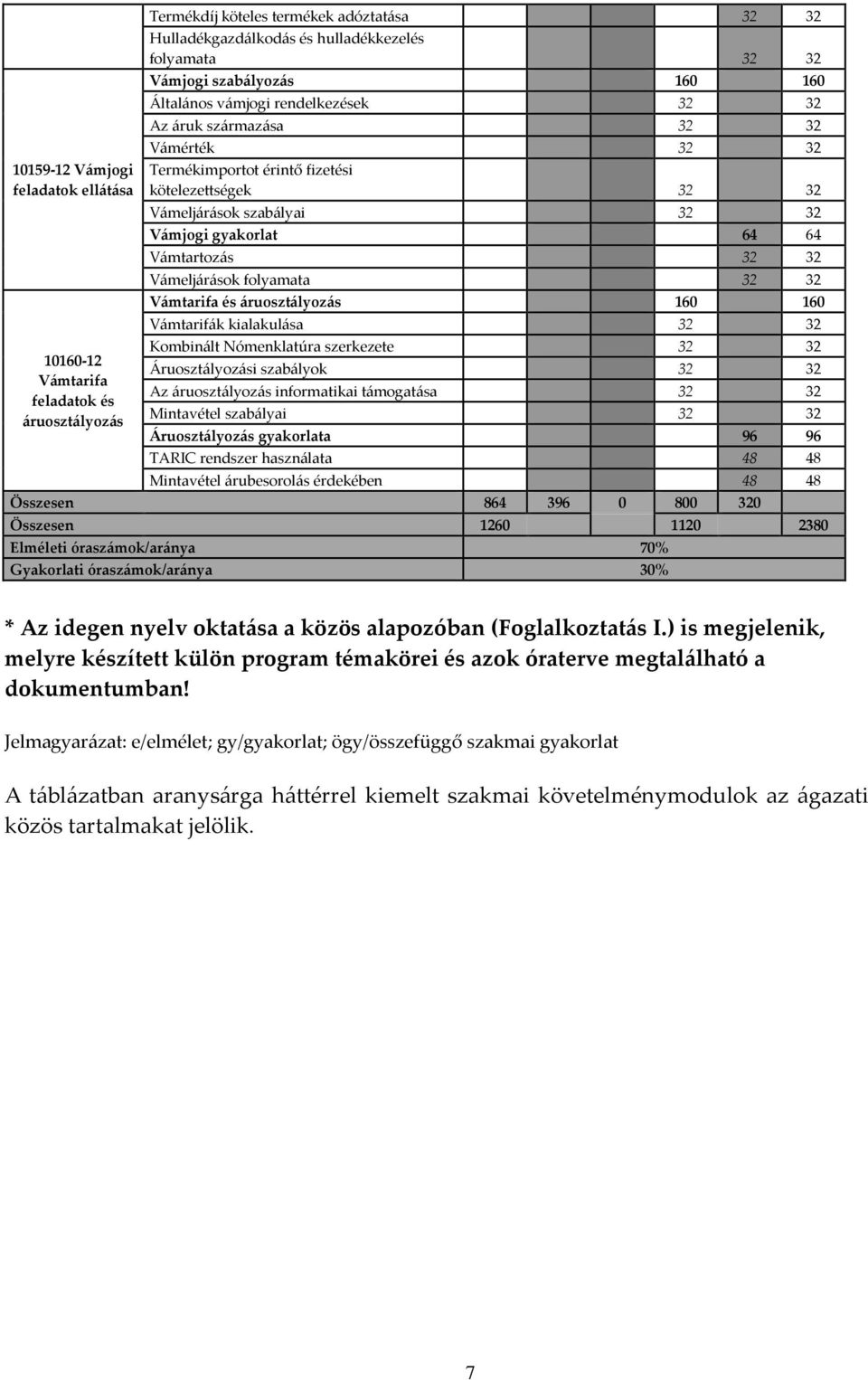 64 64 Vámtartozás 32 32 Vámeljárások folyamata 32 32 Vámtarifa és áruosztályozás 160 160 Vámtarifák kialakulása 32 32 Kombinált Nómenklatúra szerkezete 32 32 Áruosztályozási szabályok 32 32 Az