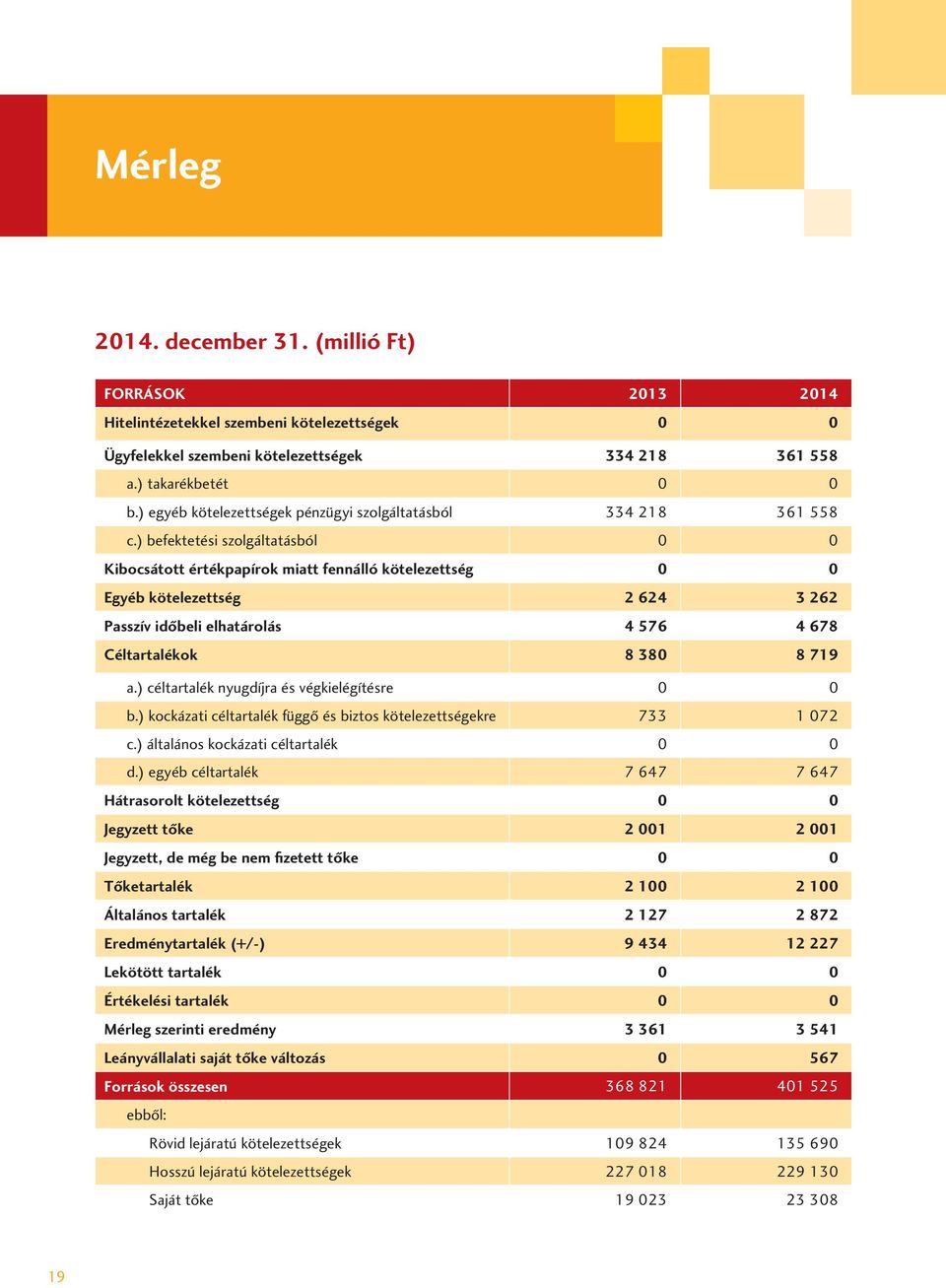 ) befektetési szolgáltatásból 0 0 Kibocsátott értékpapírok miatt fennálló kötelezettség 0 0 Egyéb kötelezettség 2 624 3 262 Passzív idôbeli elhatárolás 4 576 4 678 Céltartalékok 8 380 8 719 a.