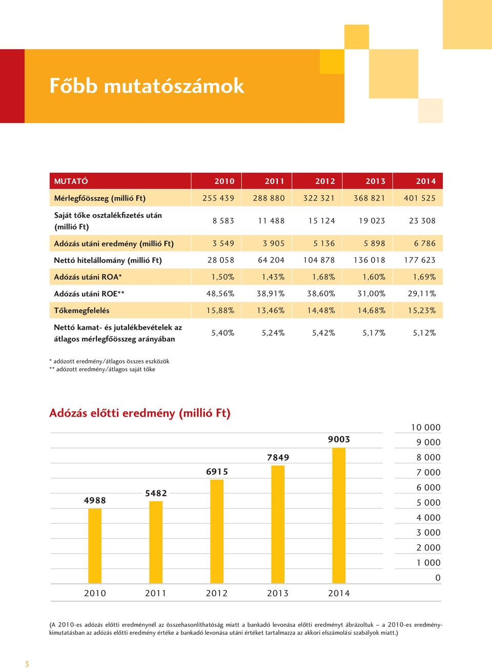 ROE** 48,56% 38,91% 38,60% 31,00% 29,11% Tôkemegfelelés 15,88% 13,46% 14,48% 14,68% 15,23% Nettó kamat- és jutalékbevételek az átlagos mérlegfôösszeg arányában 5,40% 5,24% 5,42% 5,17% 5,12% * adózott