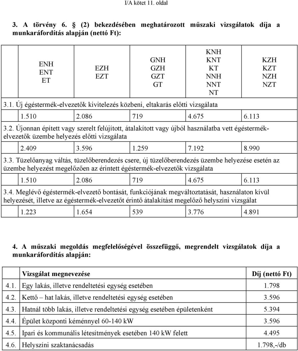 990 KZH KZT NZH NZT 3.3. Tüzelőanyag váltás, tüzelőberendezés csere, új tüzelőberendezés üzembe helyezése esetén az üzembe helyezést megelőzően az érintett égéstermék-elvezetők vizsgálata 1.510 2.