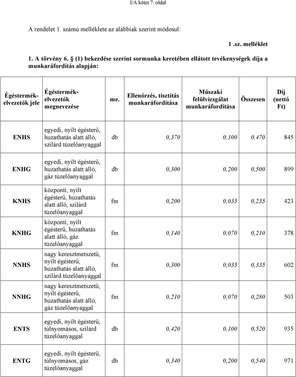 Ellenőrzés, tisztítás munkaráfordítása Műszaki felülvizsgálat munkaráfordítása Összesen Díj (nettó Ft) ENHS egyedi, nyílt égésterű, huzathatás alatt álló, szilárd tüzelőanyaggal db 0,370 0,100 0,470