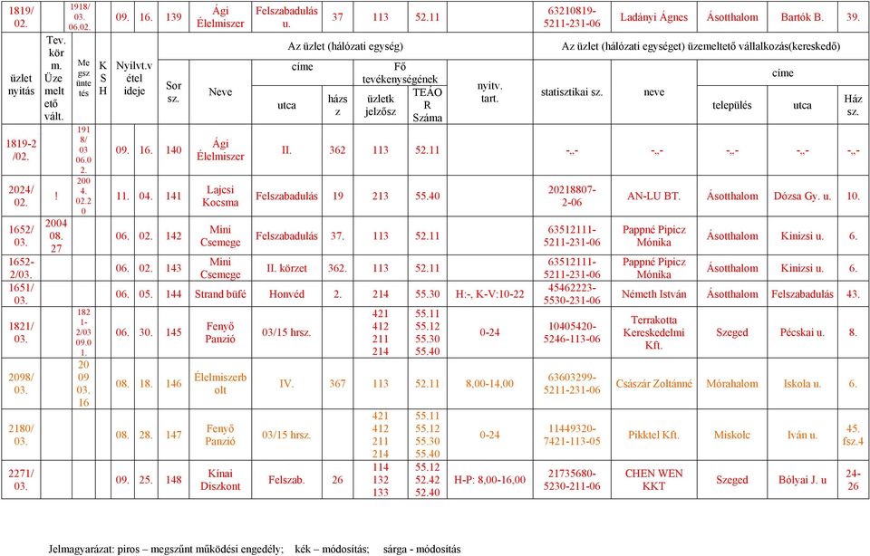 Az (hálózati egységet) üzemeltető vállalkozás(kereskedő) statisztikai II. 362 3 2. - - - - - - - - - - 9 23 37. 3 2. II. körzet 362. 3 2. 06. 0. 44 Strand büfé Honvéd 2. 24 H:-, K-V:0-22 06. 30. 4 08.