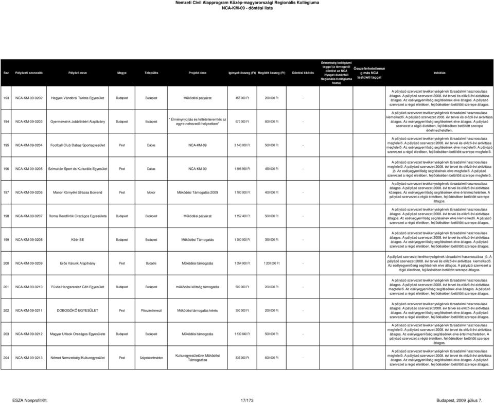 000 Ft - 197 NCA-KM-09-0206 Monor Környéki Strázsa Borrend Monor Működési Támogatás 2009 1 100 000 Ft 400 000 Ft - 198 NCA-KM-09-0207 Roma Rendőrök Országos e Működési pályázat 1 152 400 Ft 500 000
