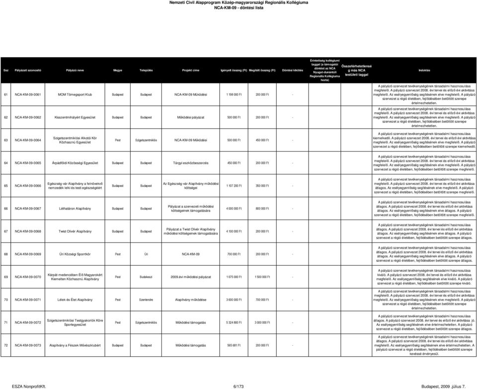 64 NCA-KM-09-0065 Árpádföldi Közösségi Tárgyi eszközbeszerzés 450 000 Ft 200 000 Ft - 65 NCA-KM-09-0066 Egészség-vár a felnövekvő nemzedék lelki és testi egészségéért Az Egészség-vár működési