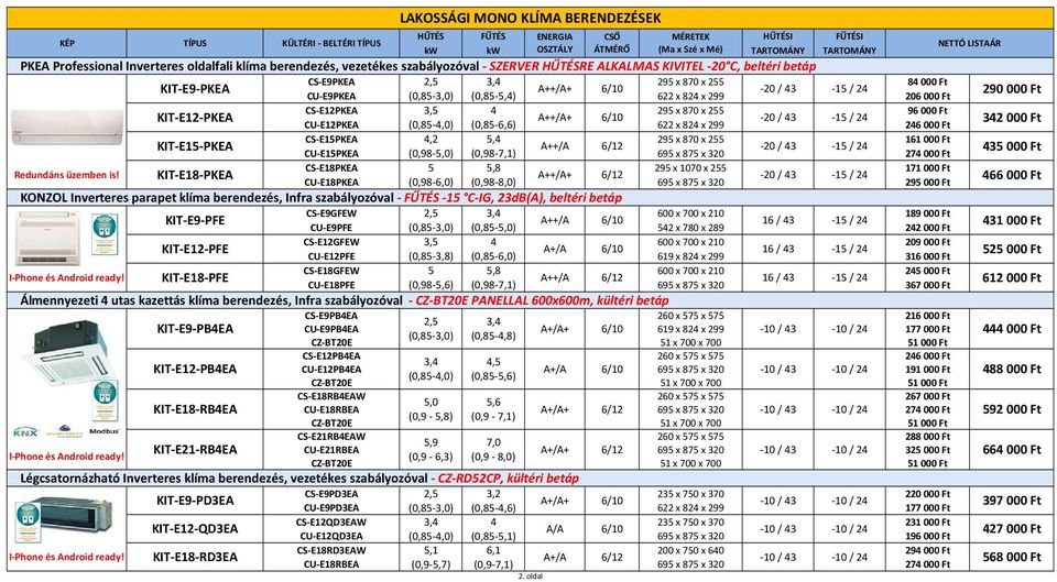 CU-E12PKEA (0,85-4,0) (0,85-6,6) 622 x 824 x 299 246000 Ft CS-E15PKEA 4,2 5,4 295 x 870 x 255 161000 Ft KIT-E15-PKEA A++/A 6/12-20/ 43-15/ 24 CU-E15PKEA (0,98-5,0) (0,98-7,1) 695 x 875 x 320 274000