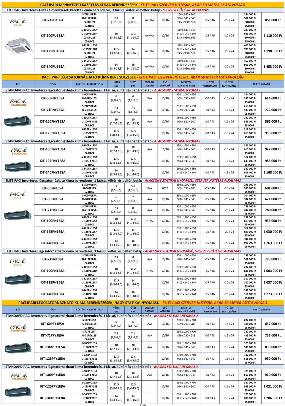 x 840 x 840 339000 Ft U-100PE1E8A 10 11,2 1416 x 940 x 340 686000 Ft KIT-100PU1E8A CZ-KPU21 (3,3-12,5) (4,1-14,0) 33,5 x 950 x 950 60000 Ft S-125PU1E5A 319 x 840 x 840 405000 Ft U-125PE1E8A 1416 x