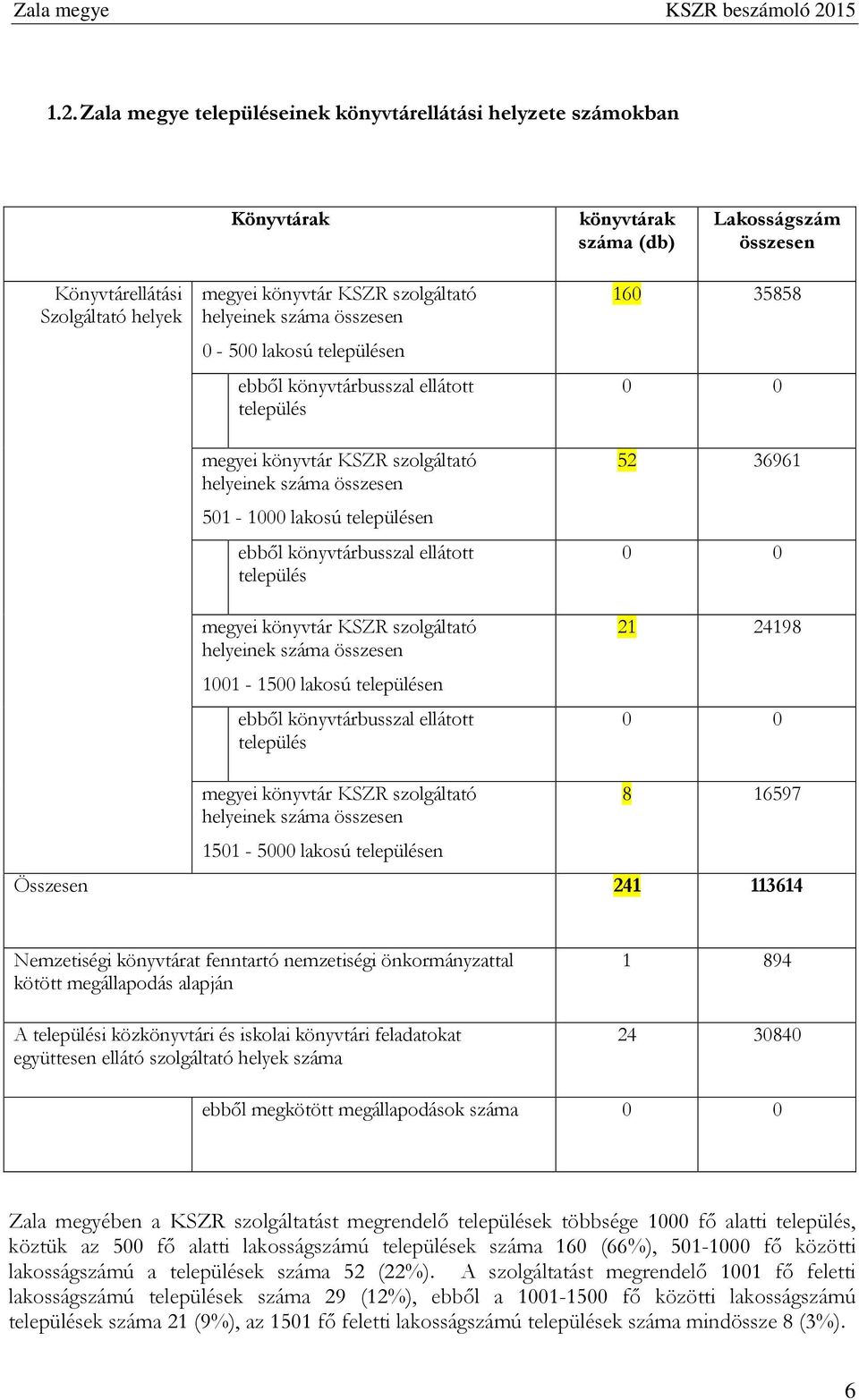 ellátott település megyei könyvtár KSZR szolgáltató helyeinek száma összesen 1001-1500 lakosú településen ebből könyvtárbusszal ellátott település 160 35858 0 0 52 36961 0 0 21 24198 0 0 megyei