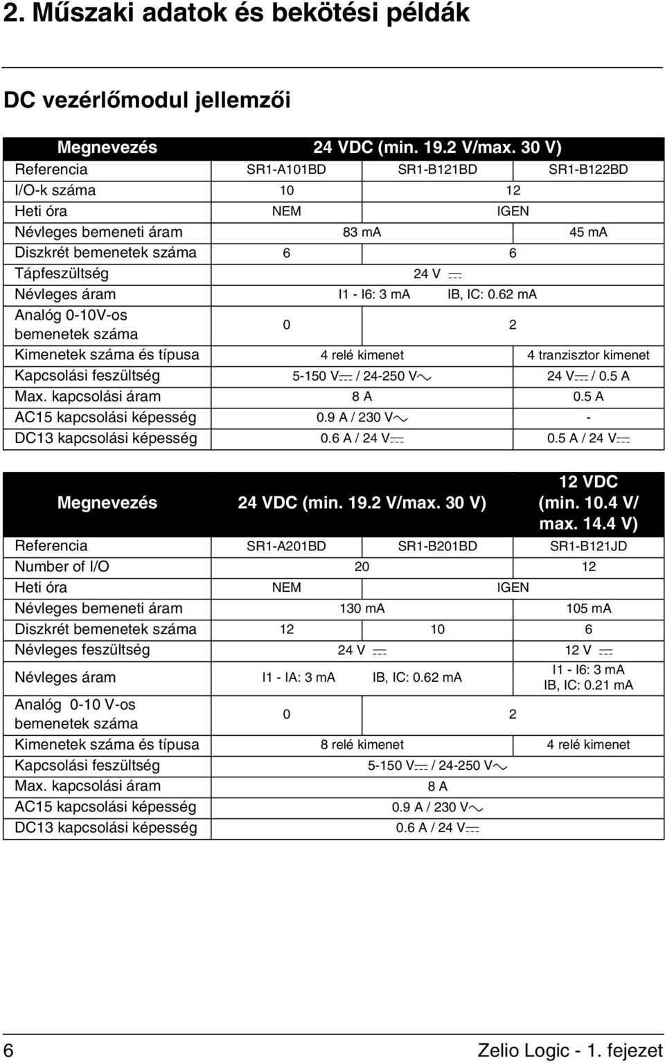 IB, IC: 0.62 ma Analóg 0-10V-os bemenetek száma 0 2 Kimenetek száma és típusa 4 relé kimenet 4 tranzisztor kimenet Kapcsolási feszültség 5-150 Vc / 24-250 Va 24 Vc / 0.5 A Max. kapcsolási áram 8 A 0.