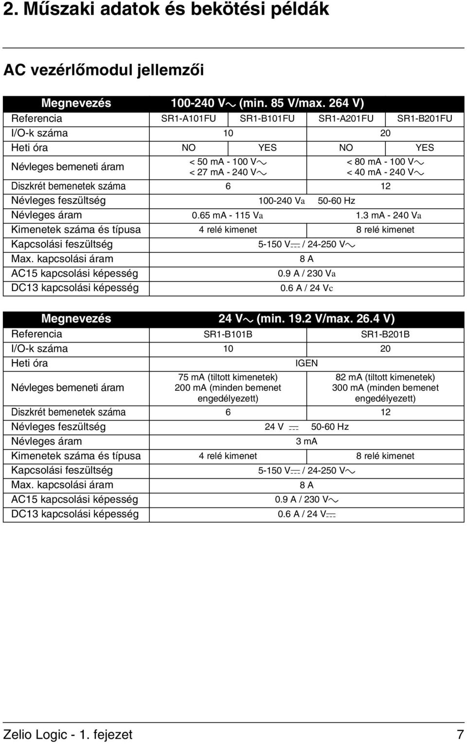 Diszkrét bemenetek száma 6 12 Névleges feszültség 100-240 Va 50-60 Hz Névleges áram 0.65 ma - 115 Va 1.