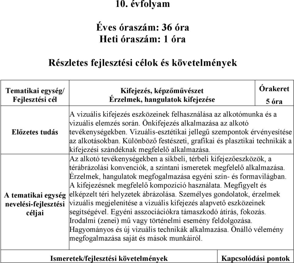 Vizuális-esztétikai jellegű szempontok érvényesítése az alkotásokban. Különböző festészeti, grafikai és plasztikai technikák a kifejezési szándéknak megfelelő alkalmazása.