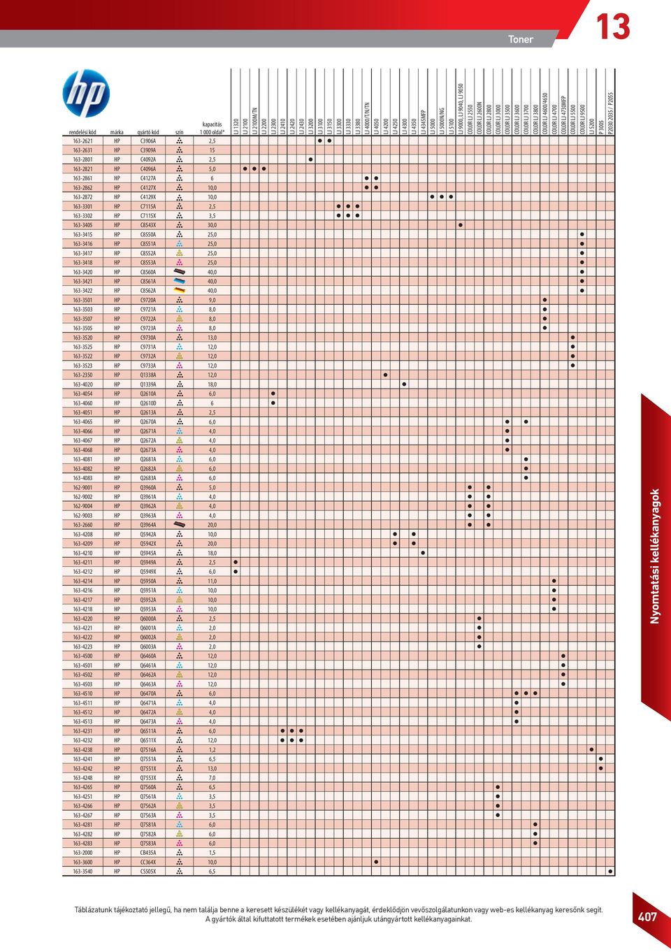 4730MFP COLOR LJ 5500 COLOR LJ 9500 LJ 5200 P 3005 P2030 2035 / P2055 rendelési kód márka gyártó kód szín kapacitás 1 000 oldal* 163-2621 HP C3906A 2,5 163-2631 HP C3909A 15 163-2801 HP C4092A 2,5