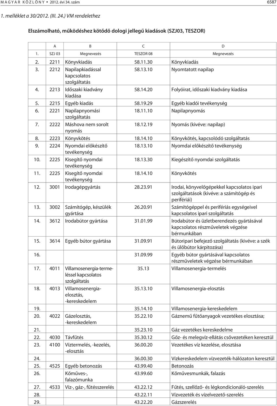 20 Folyóirat, idõszaki kiadvány kiadása kiadása 5. 2215 Egyéb kiadás 58.19.29 Egyéb kiadói tevékenység 6. 2221 Napilapnyomási 18.11.10 Napilapnyomás szolgáltatás 7. 2222 Máshova nem sorolt 18.12.