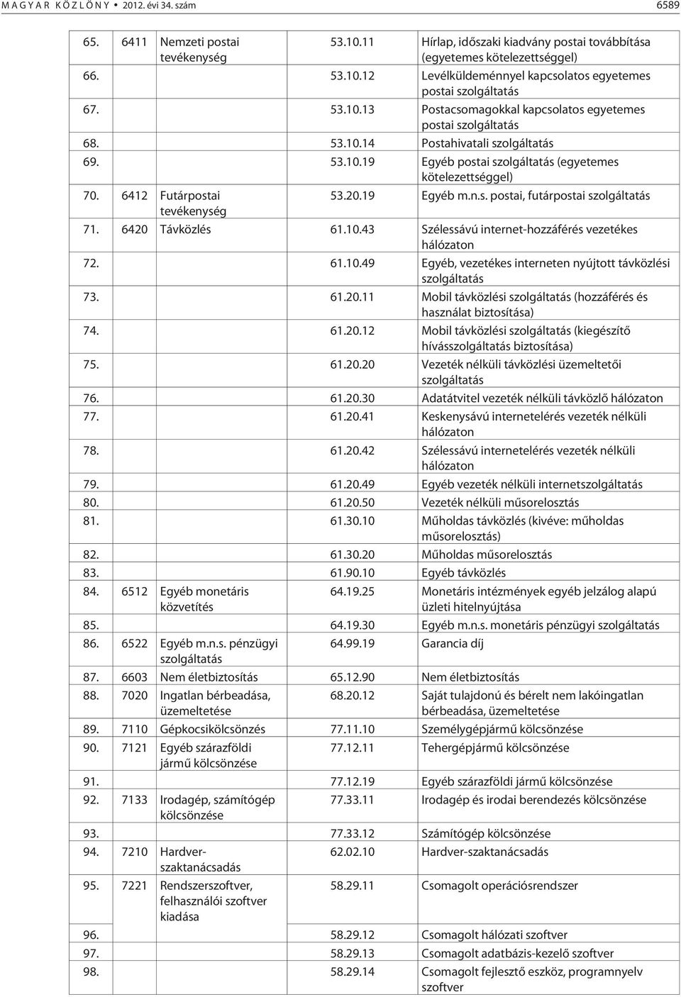 20.19 Egyéb m.n.s. postai, futárpostai szolgáltatás tevékenység 71. 6420 Távközlés 61.10.43 Szélessávú internet-hozzáférés vezetékes hálózaton 72. 61.10.49 Egyéb, vezetékes interneten nyújtott távközlési szolgáltatás 73.